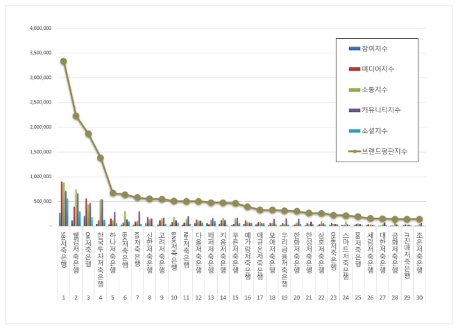 SBI저축은행, 저축은행 브랜드평판 7월 빅데이터 분석 1위... "평판지수 2.47% 상승"