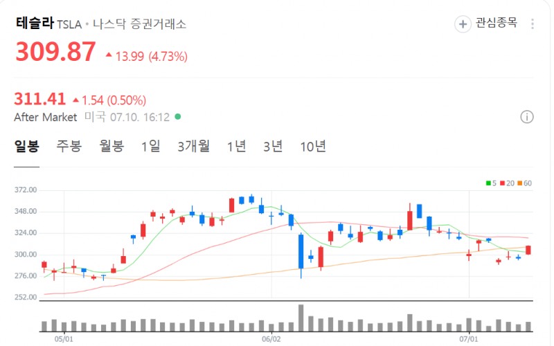 테슬라주가가 10일(현지시간) 뉴욕증시에서 로보택시 서비스 지역을 애리조나주와 캘리포니아주로 확대할 것이라고 밝혀 주가가 모처럼 5% 가까이 급등했다. 자료=NAVER