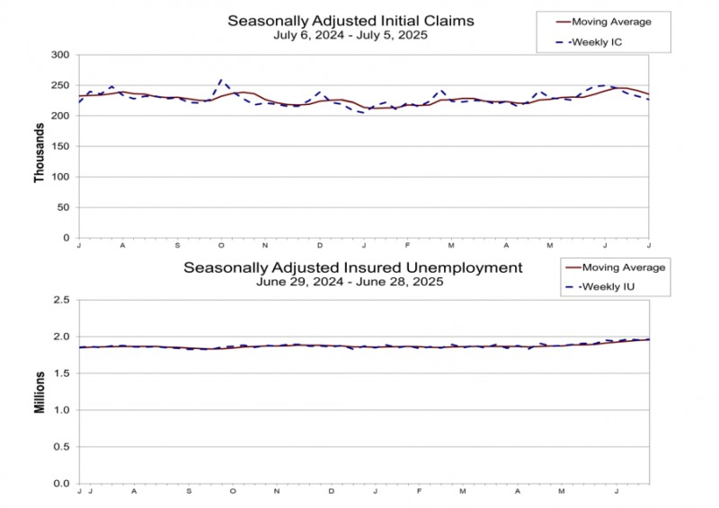 (상보) 美주간 신규실업, 22만7천건으로 예상 하회