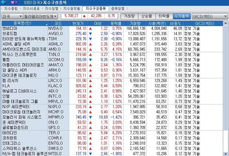 (상보) 엔비디아 0.8% 오르자 반도체지수도 0.8% 상승