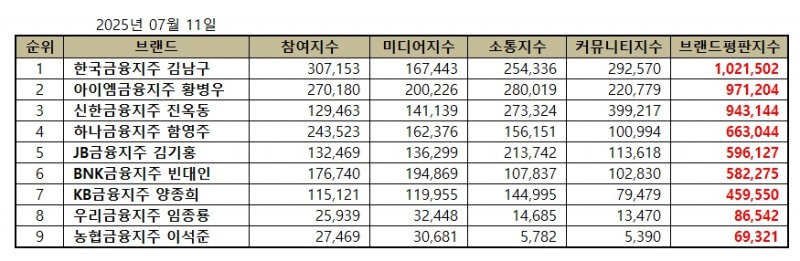 한국금융지주 김남구, 금융지주 CEO 브랜드평판 2025년 7월...1위