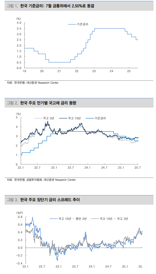 가계대출 증가세 진정되면서 8월 금리 인하될 것 - 대신證