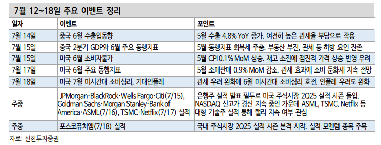 대내 이슈 집중하는 주식시장, 다음주 미국 CPI는 확인해야 - 신한證