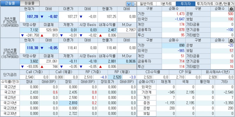 자료: 국고채 금리와 국채선물 가격의 오전 9시 6분 현재 상황...출처: 코스콤 CHECK