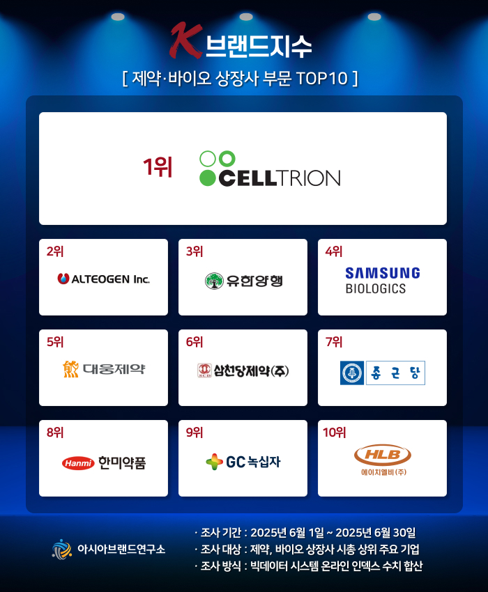 ( 보도사진 = ‘K-브랜드지수’ 이미지 )