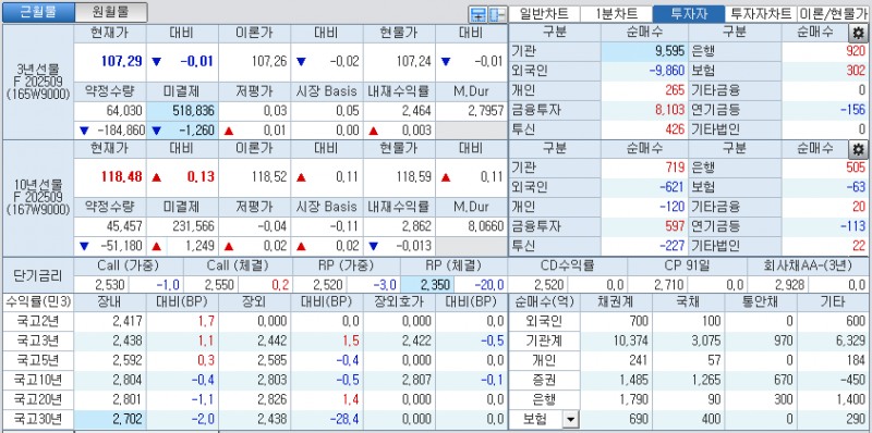 자료: 국고채 금리와 국채선물 가격의 오전 10시 40분 현재 상황...출처: 코스콤 CHECK