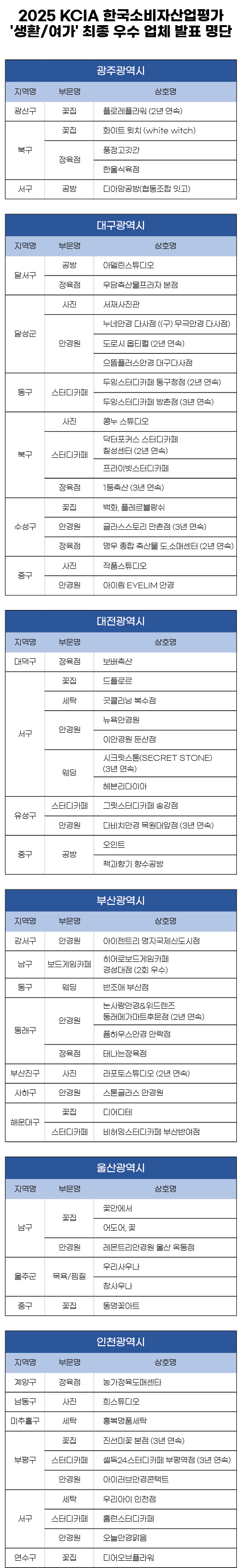 2025 KCIA 한국소비자산업평가 ‘생활/여가’ 광역시 지역 결과 발표