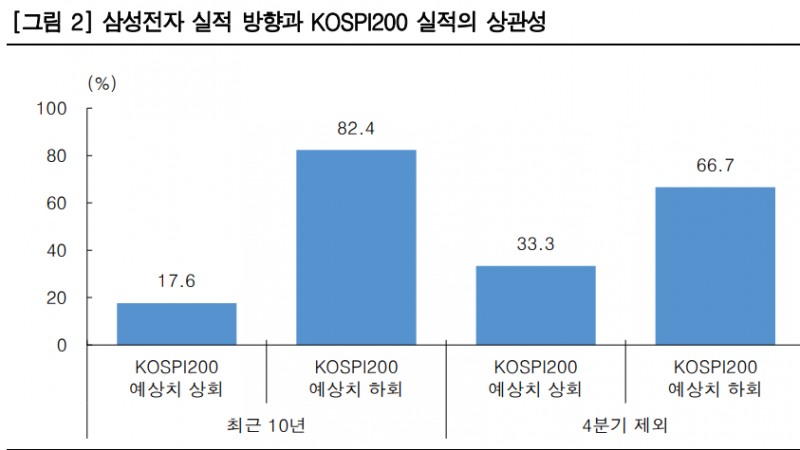 삼성전자 실적 방향과 코스피200 실적 상관성. 자료=: FnGuide, 한국투자증권