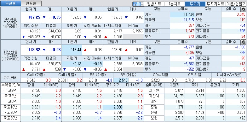 자료: 국고채 금리와 국채선물 가격의 오후 3시 45분 현재 상황...출처: 코스콤 CHECK