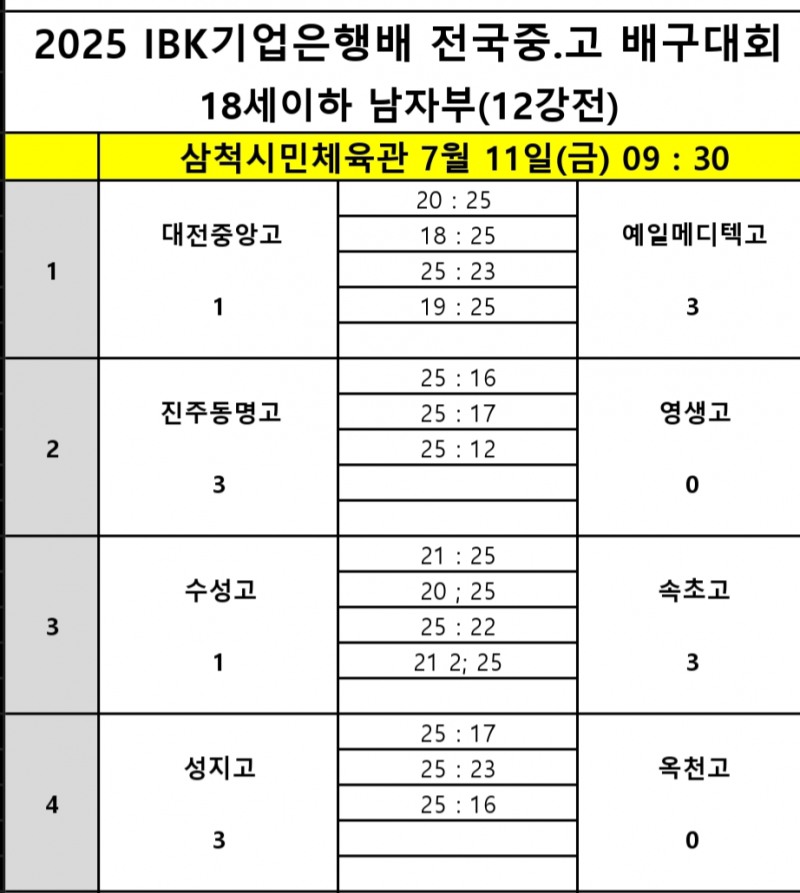 속초고· 진주동명고, 2025 IBK기업은행배 전국중고배구대회 8강 진출