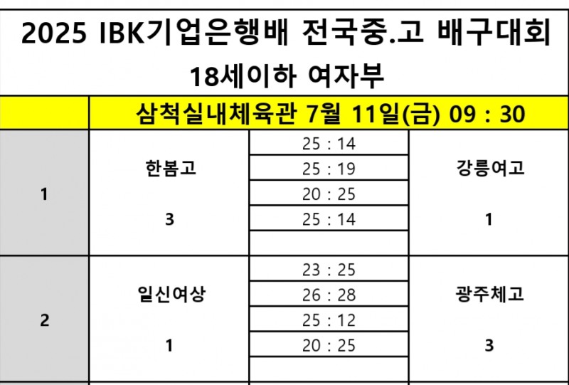 속초고· 진주동명고, 2025 IBK기업은행배 전국중고배구대회 8강 진출
