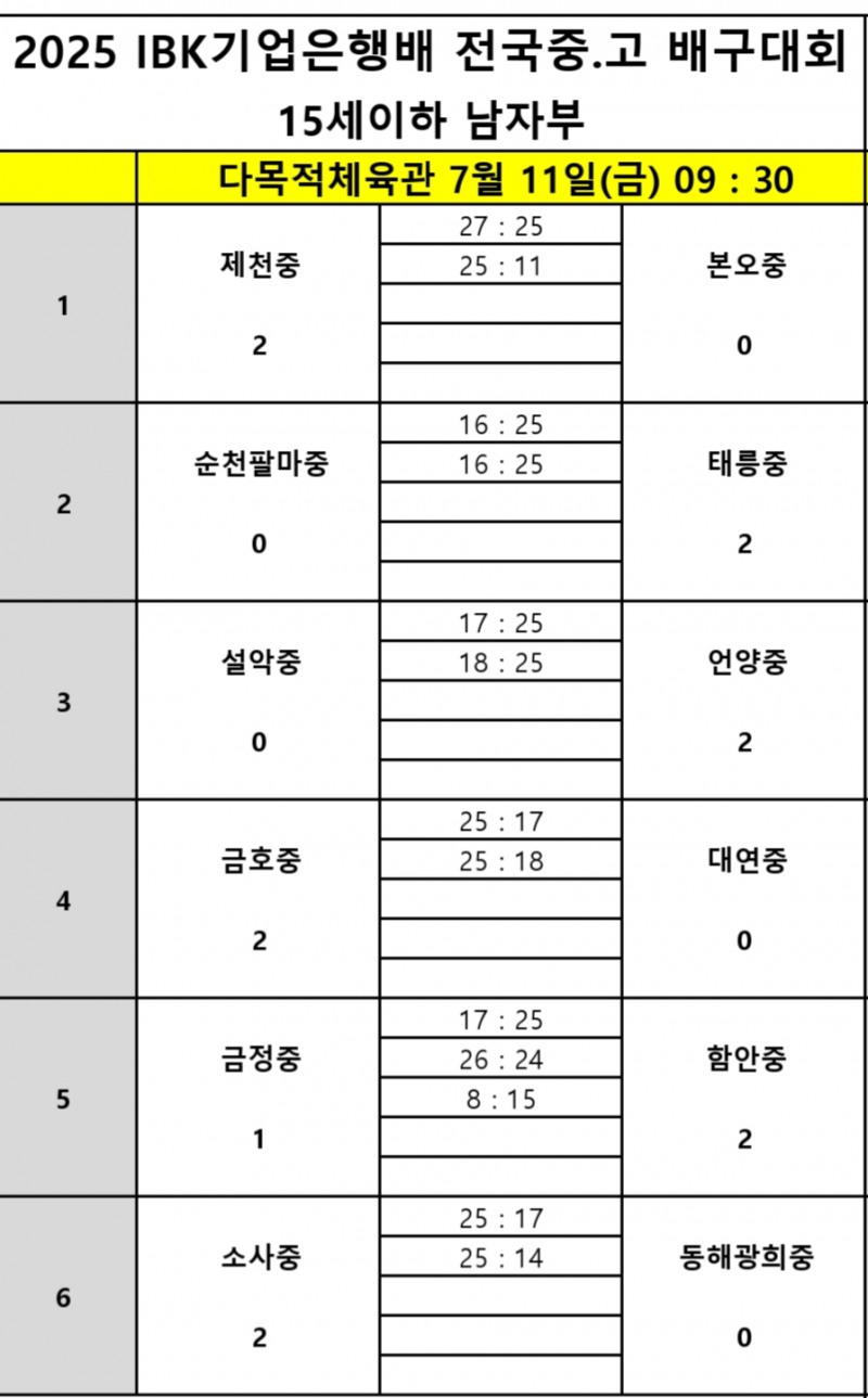 속초고· 진주동명고, 2025 IBK기업은행배 전국중고배구대회 8강 진출