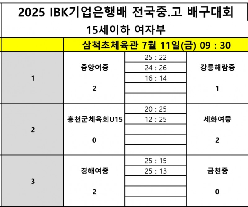 속초고· 진주동명고, 2025 IBK기업은행배 전국중고배구대회 8강 진출