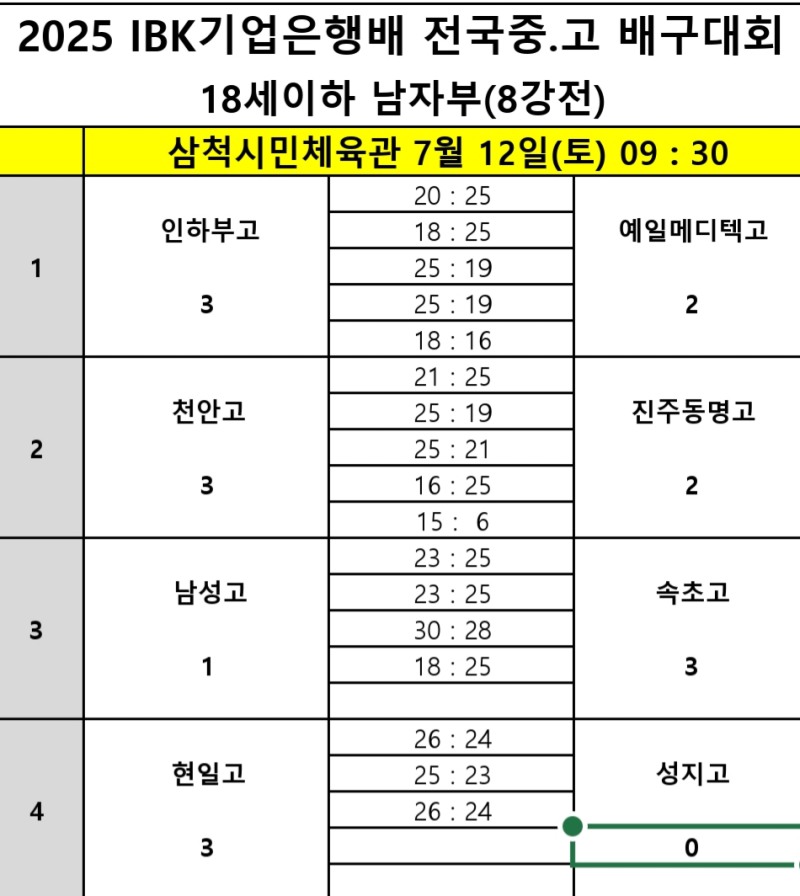 속초고,  남성고 꺾는 파란 연출…2025 IBK기업은행배 전국중고배구대회 4강 진출