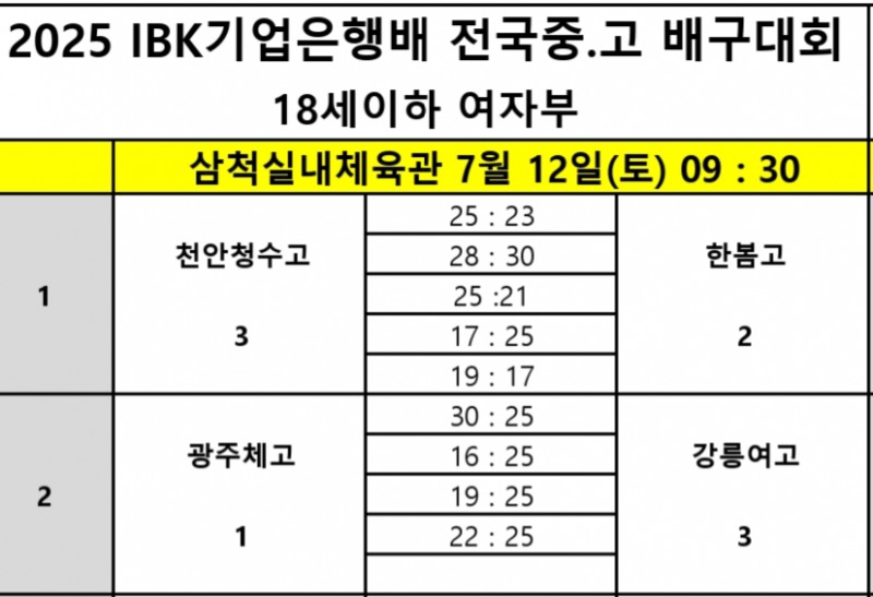속초고,  남성고 꺾는 파란 연출…2025 IBK기업은행배 전국중고배구대회 4강 진출