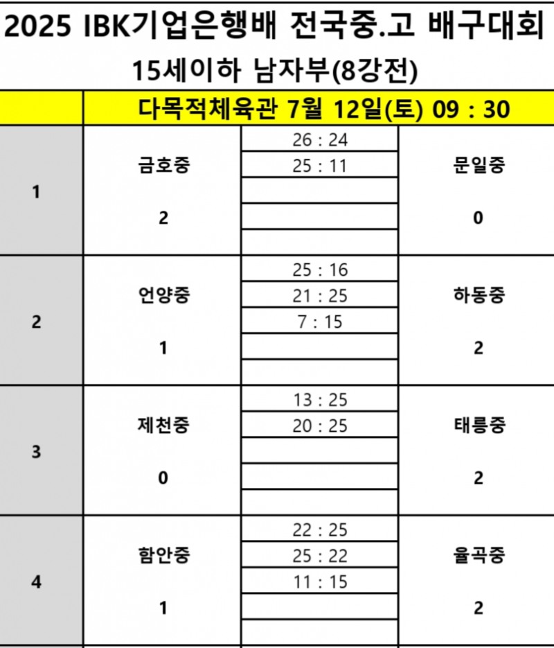 속초고,  남성고 꺾는 파란 연출…2025 IBK기업은행배 전국중고배구대회 4강 진출