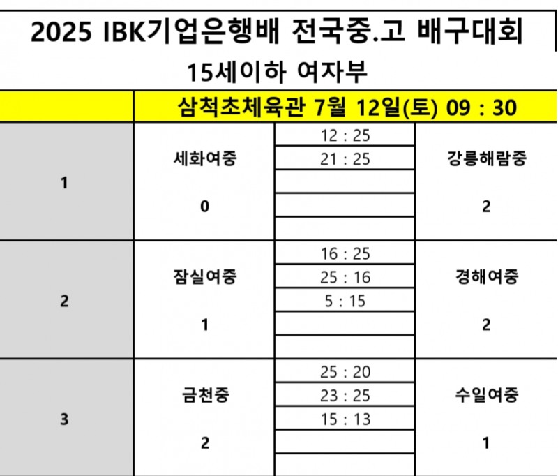 속초고,  남성고 꺾는 파란 연출…2025 IBK기업은행배 전국중고배구대회 4강 진출