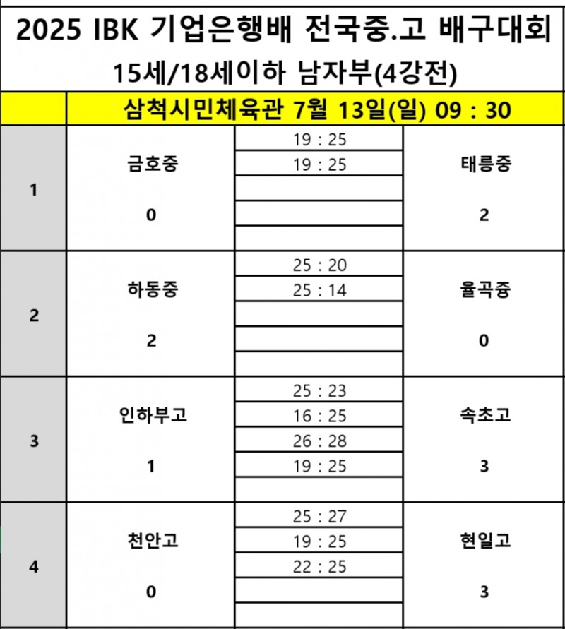 속초고, 인하부고 꺾고 2025 IBK기업은행배 전국중고배구대회 결승 진출…현일고와 패권 겨뤄