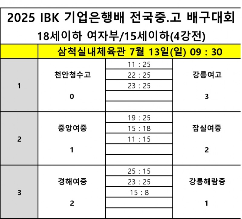 속초고, 인하부고 꺾고 2025 IBK기업은행배 전국중고배구대회 결승 진출…현일고와 패권 겨뤄