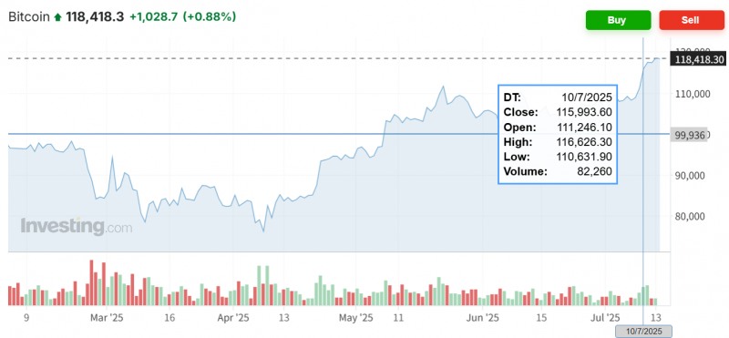 비트코인이 주말 사이 개당 11만9000달러를 돌파하며 사상 최고가 행진을 벌였다. 자료=인베스팅닷컴