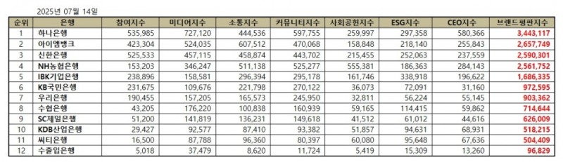 하나은행, 은행 브랜드평판 2025년 7월...1위