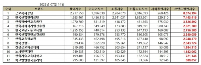 근로복지공단, 고용노동부 공공기관 브랜드평판 2025년 7월...1위