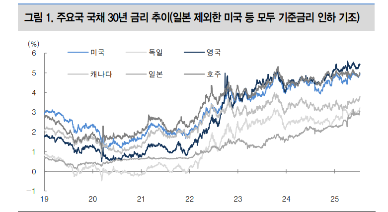 작년 9월 미국 인하사이클 개시 당시 대비 국채10년 금리 낮은 나라는 한국 외엔 없어 - 대신證