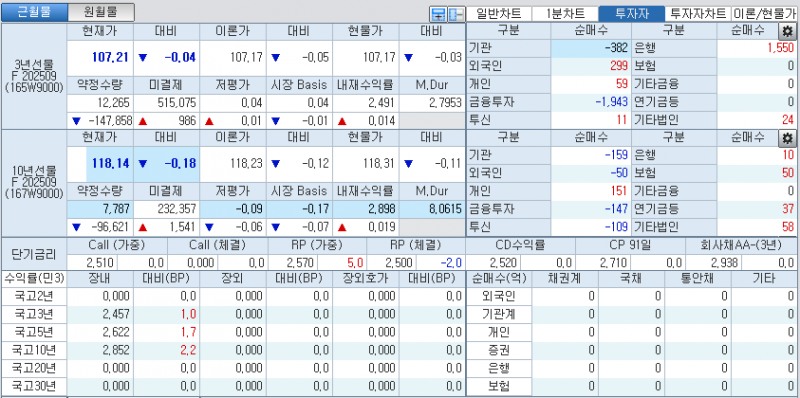자료: 국고채 금리와 국채선물 가격의 오전 9시 10분 현재 상황...출처: 코스콤 CHECK