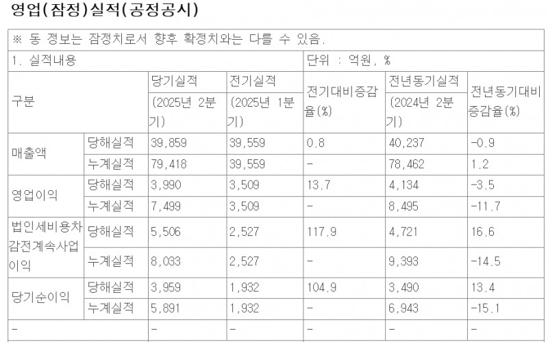 대한항공 2분기 영업실적(잠정). 자료=전자공시시스템