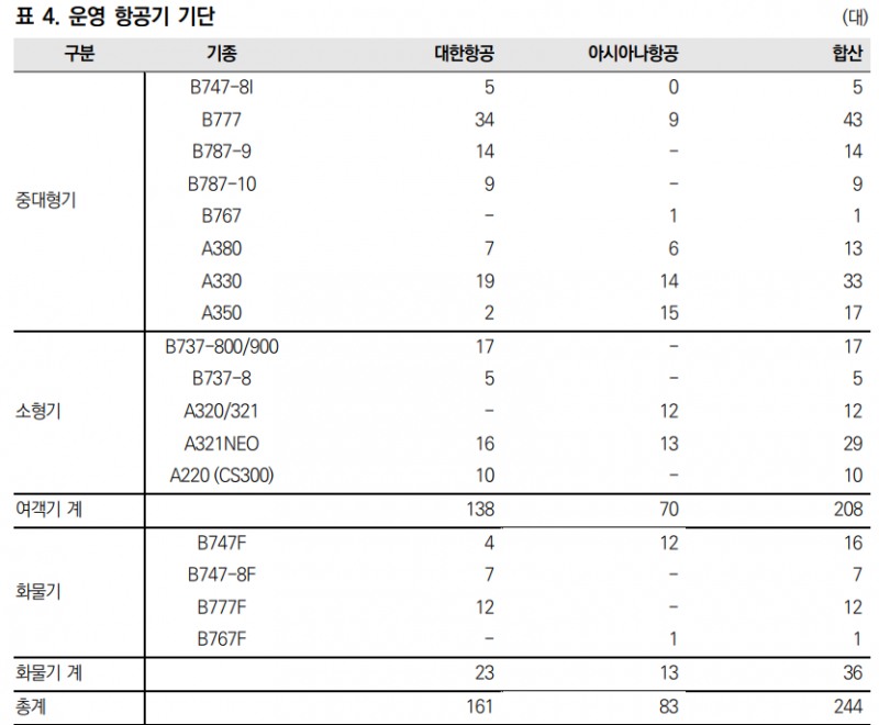 대한항공 운영 기종(아시아나항공 포함). 자료=각 사, 미래에셋증권