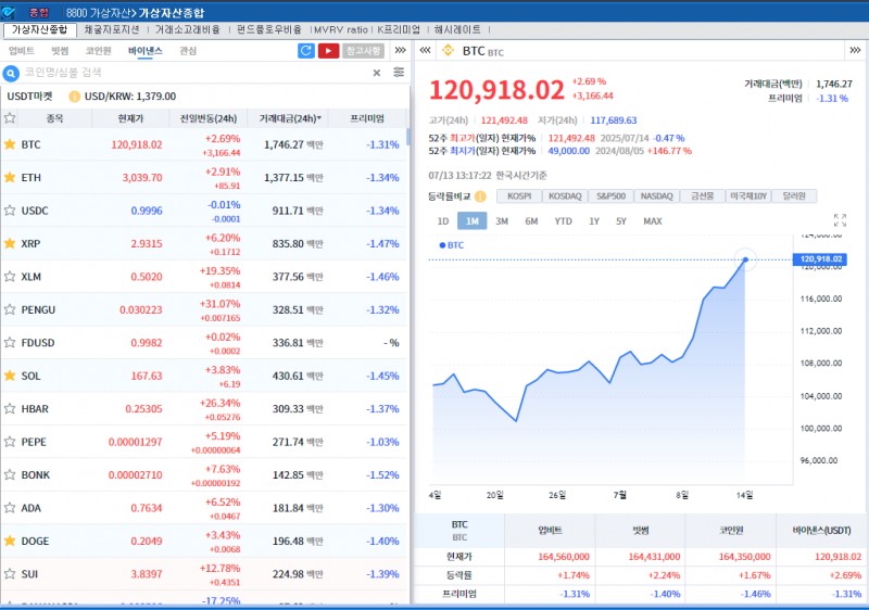 '크립토위크' 기대 속 암호화폐 강세..비트코인 2.7%↑
