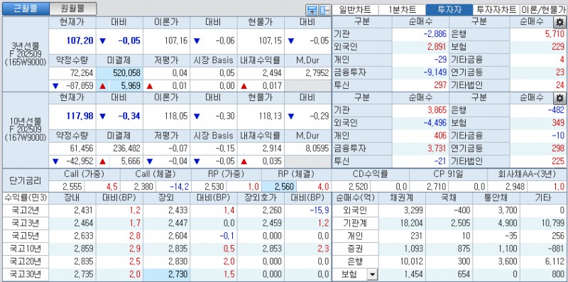 자료: 국고채 금리와 국채선물 가격의 오후 1시 24분 현재 상황...출처: 코스콤 CHECK