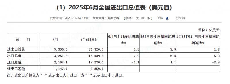 (상보) 중국 6월 수출 전년비 +5.8%로 예상치(5.0%) 상회