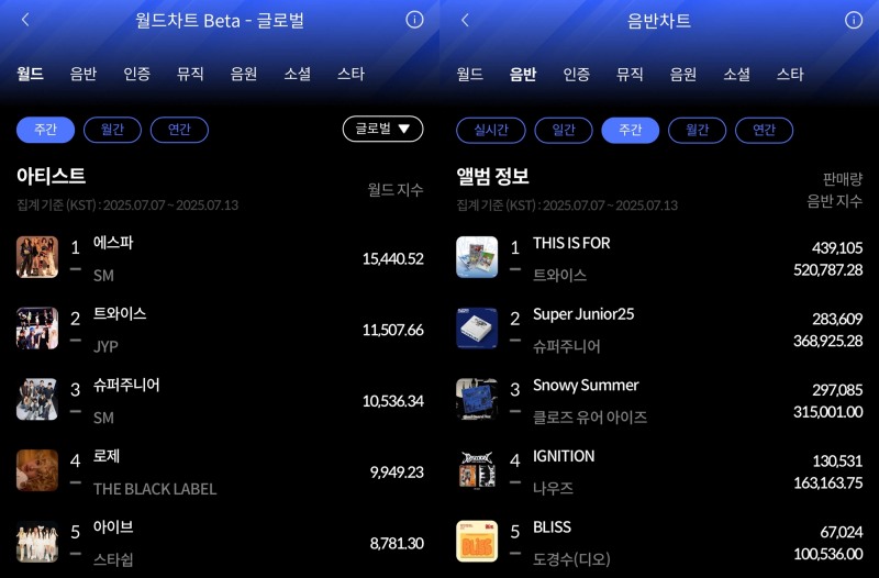 에스파·트와이스, 7월 2주 한터 주간차트 영예의 1위