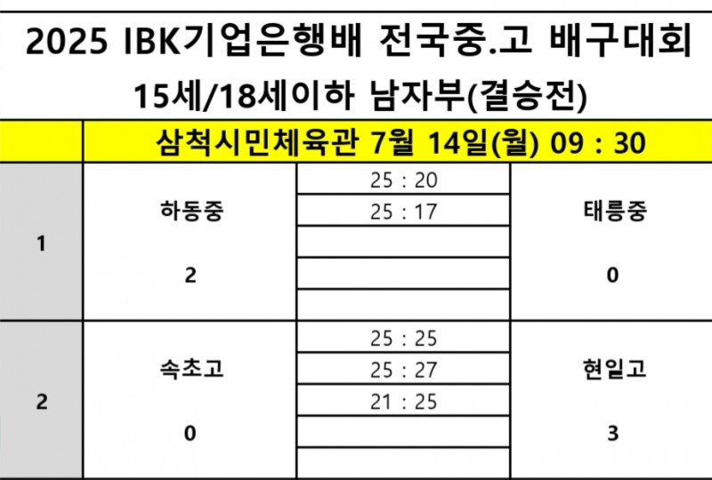 현일고,  속초고 꺾고 2025 IBK기업은행배 전국중고배구대회 우승…2018년 영광배 대회 이후 7년만에 정상