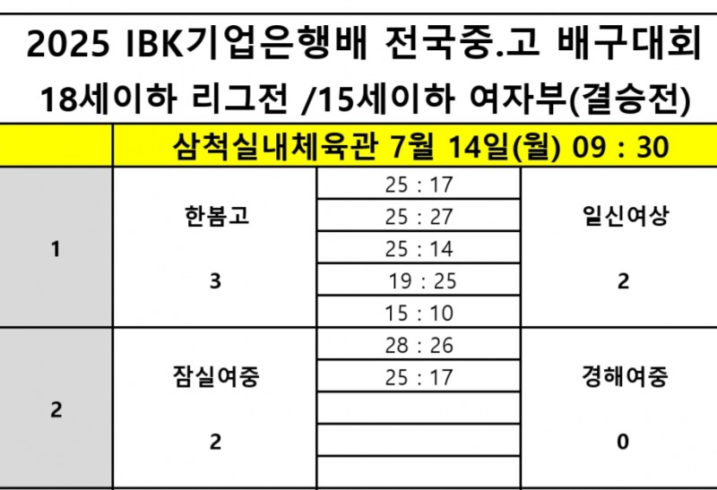 현일고,  속초고 꺾고 2025 IBK기업은행배 전국중고배구대회 우승…2018년 영광배 대회 이후 7년만에 정상
