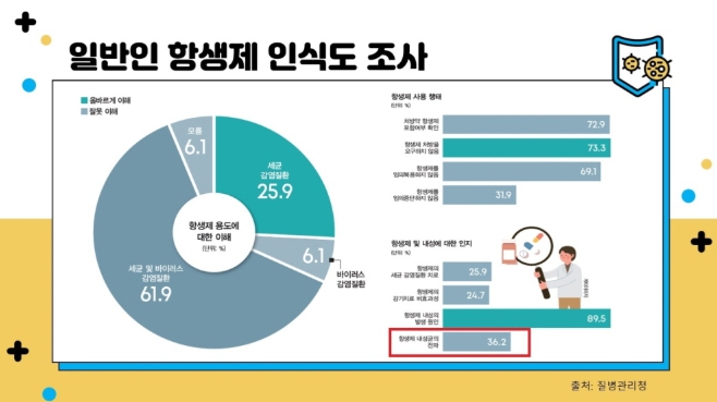 일반인 항생제 인식도 조사 안내문 (고양시 제공)