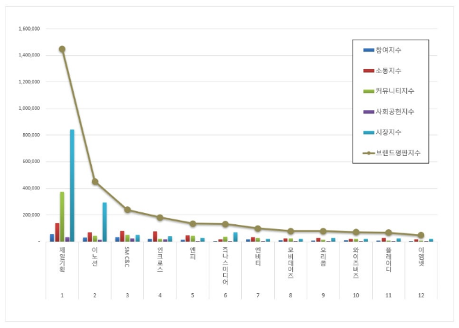 제일기획, 광고 상장기업 브랜드평판 7월 1위