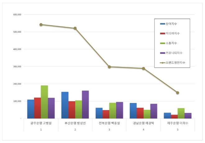 광주은행 고병일, 지방은행 CEO 브랜드평판 7월 톱