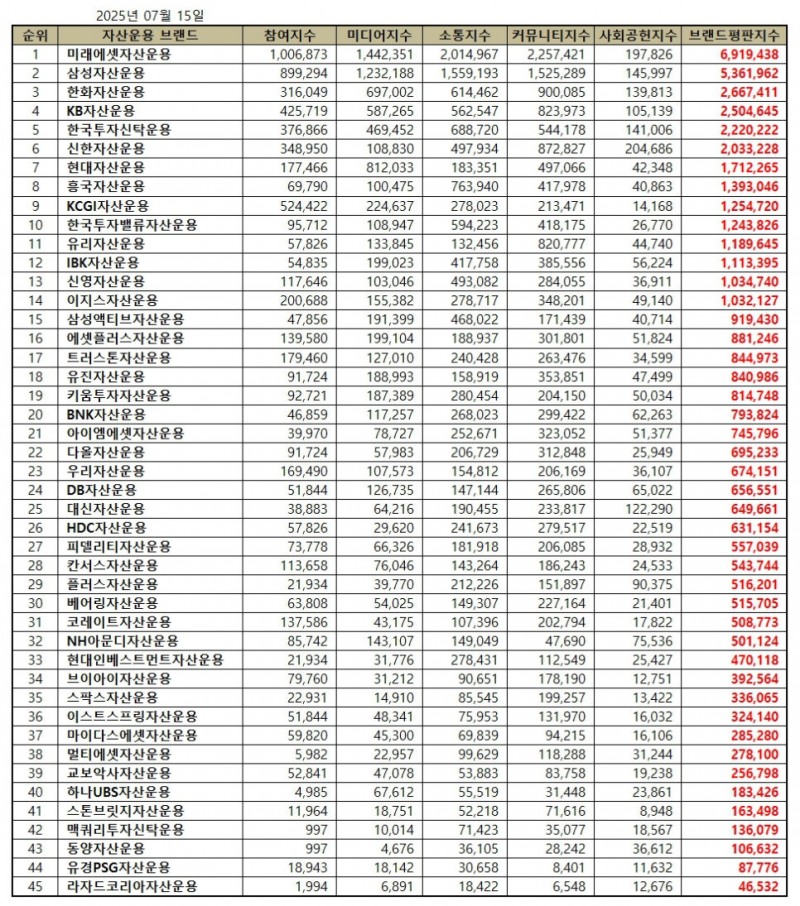 미래에셋자산운용, 자산운용사 브랜드평판 2025년 7월...1위