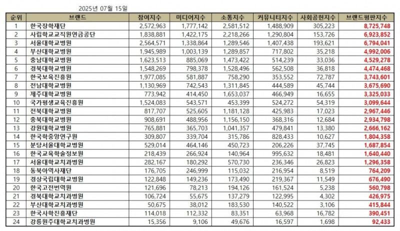한국장학재단, 교육부 공공기관 브랜드평판 2025년 7월...1위