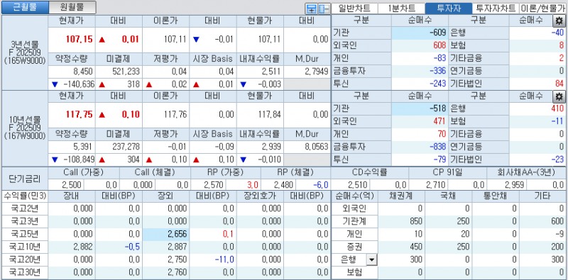 자료: 국고채 금리와 국채선물 가격의 오전 9시 6분 현재 상황...출처: 코스콤 CHECK