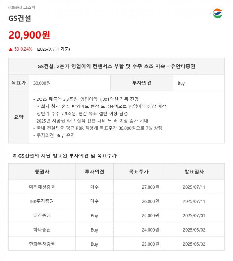 GS건설, 2Q영업이익 컨센서스 '부합'...AI가 꼽은 컨센 '상회' 리스트