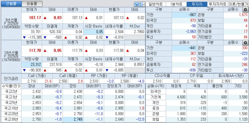 자료: 국고채 금리와 국채선물 가격의 오전 10시 41분 현재 상황...출처: 코스콤 CHECK
