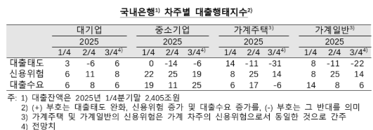 3분기 국내은행 대출태도 가계 중심 강화...비은행금융기관 대출태도 모든 업권에서 강화 기조 유지 - 한은