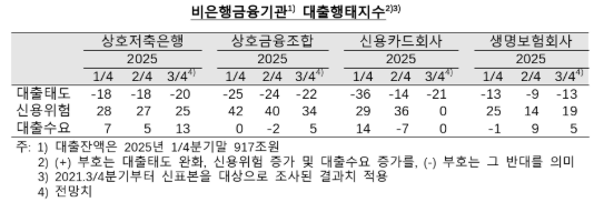 3분기 국내은행 대출태도 가계 중심 강화...비은행금융기관 대출태도 모든 업권에서 강화 기조 유지 - 한은