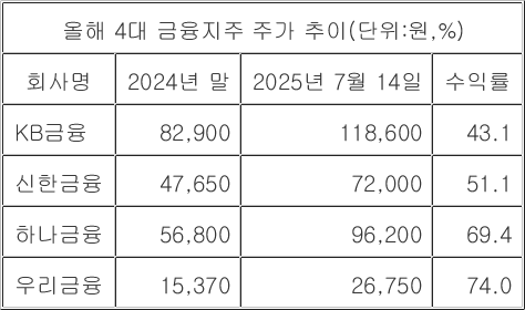 주식 대박 금융지주 회장님들 “룰루랄라”