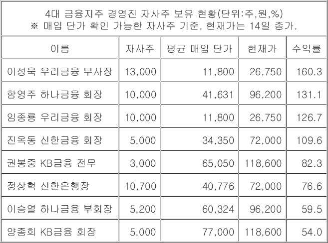 주식 대박 금융지주 회장님들 “룰루랄라”
