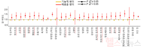 영국 바이오뱅크(UK Biobank)의 약 50만명의 유전체 및 임상 데이터를 활용해 검증한 결과, 연구팀이 구분한 해로운 변이를 갖고 있는 사람은 그렇지 않은 사람보다 암에 걸릴 위험도가 약 1.4배 높은 것으로 나타났다. (세브란스병원 제공)