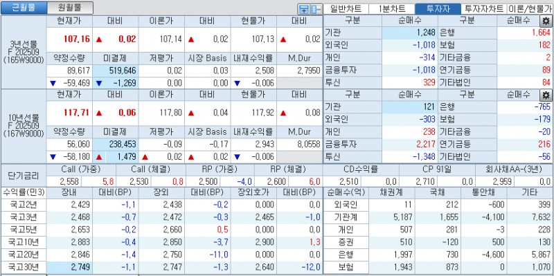 자료: 국고채 금리와 국채선물 가격의 오후 1시 24분 현재 상황...출처: 코스콤 CHECK